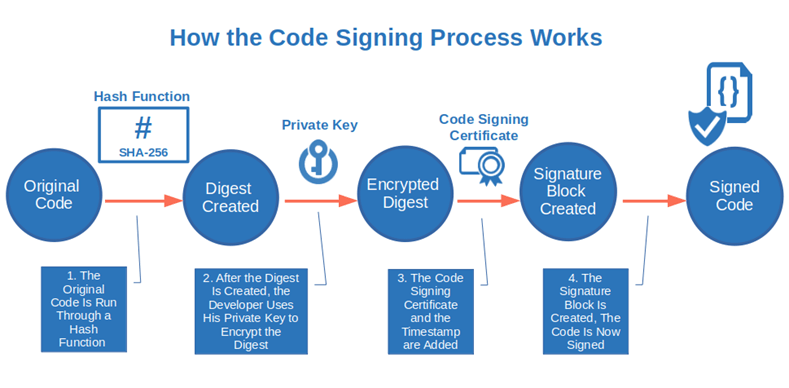 how the code signing process works