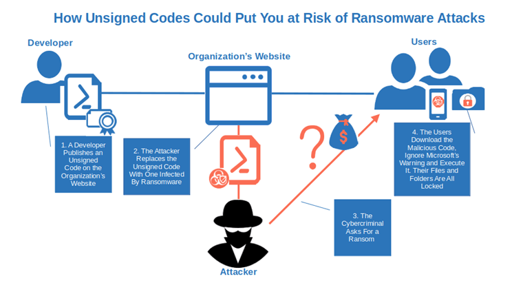 how unsigned codes put you risk of ransomware attacks