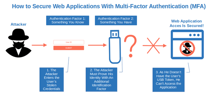 multifactor authentication