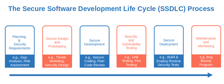 secure software development life cycle process