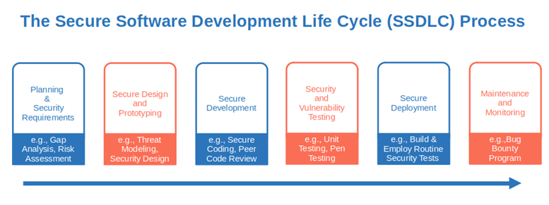 A Look at How to Secure Web Applications