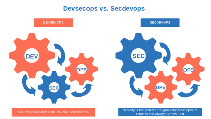 devsecops vs secdevops