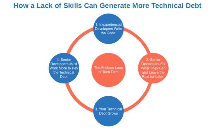 how lack of skills can easily build up technical debt