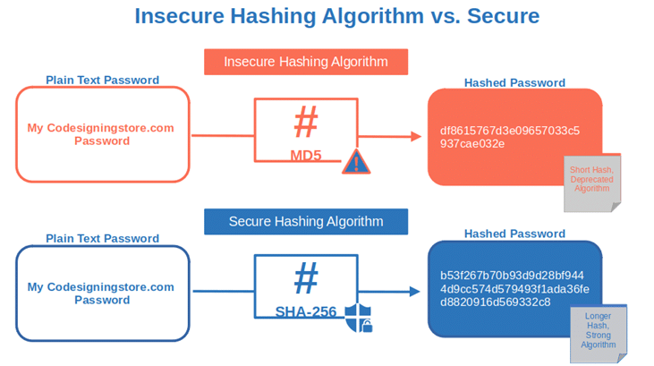 insecure hashing algorithm vs secure
