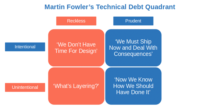 martin fowlers technical debt quadrant