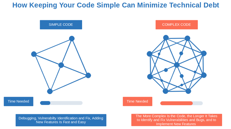 reduce the causes of technical debt