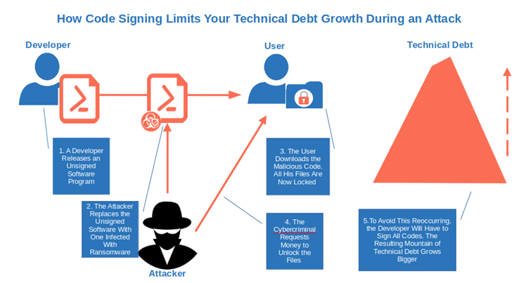 signing your codes will avoid you from accumulating tech debt