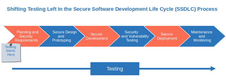 ssdlc process explained