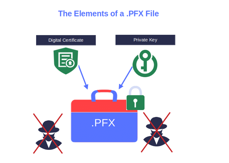 Elements of a .PFX File