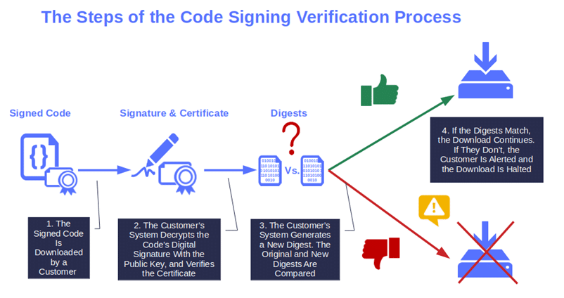How a Signed Code is Verified