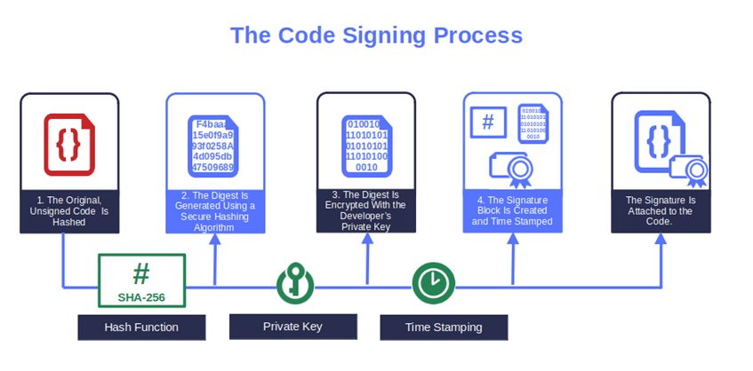 How Software or Code is Signed