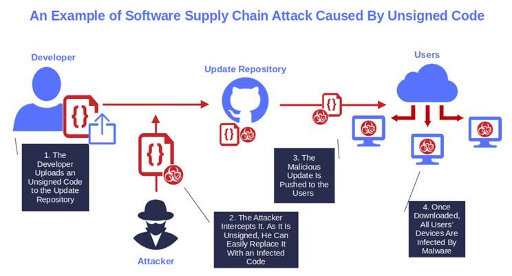 Software Supply Chain Attacks