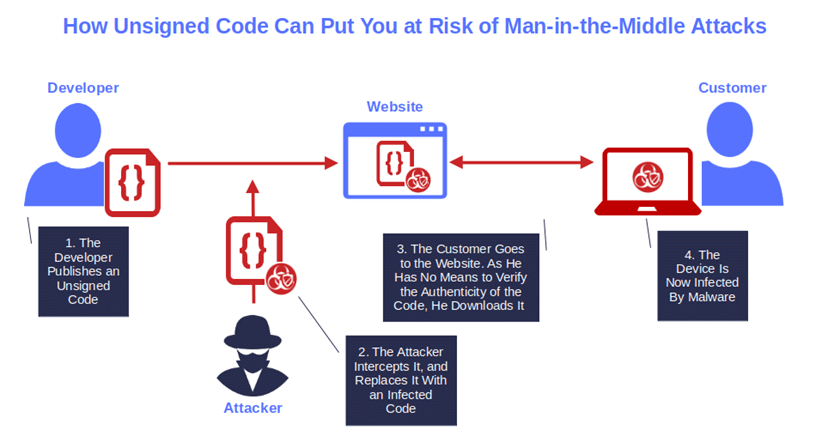 Unsigned Code can be Exploited by Cybercriminals