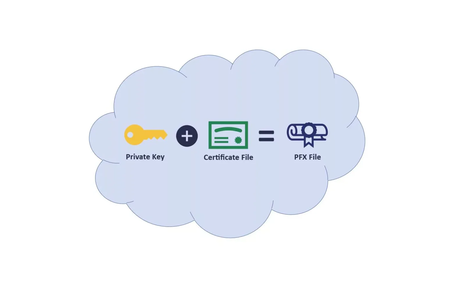 What Is a PFX Certificate File