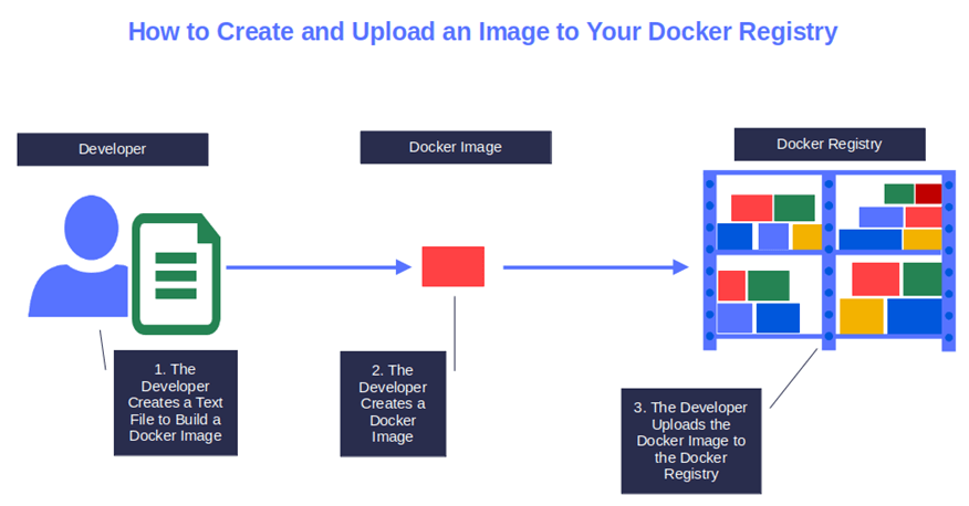 create docker image and upload to docker registry