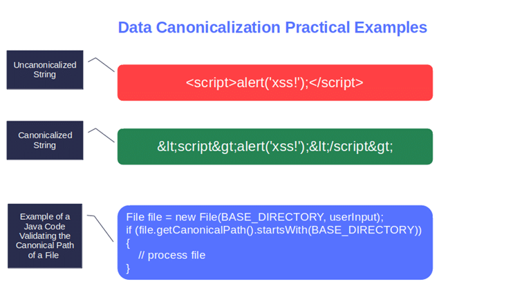 data canonicalization practical examples