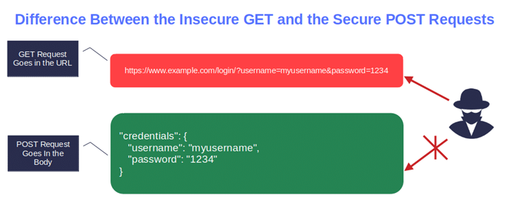 difference between insecre get and secure post