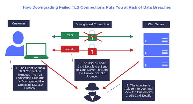 downgrade of failed tls connections