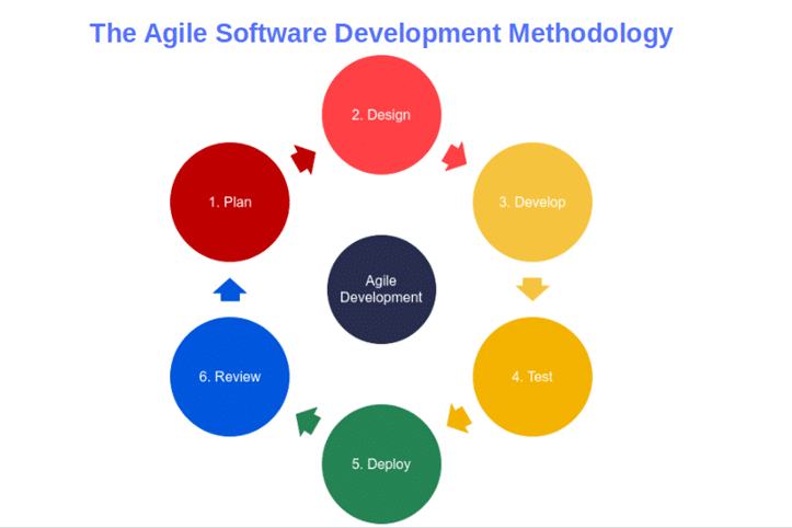 example of Agile software development methodology