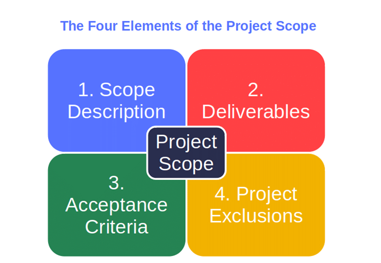 four basic elements of the project scope