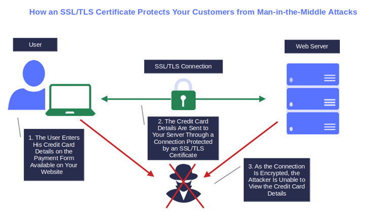how ssl protects your customers from mitm
