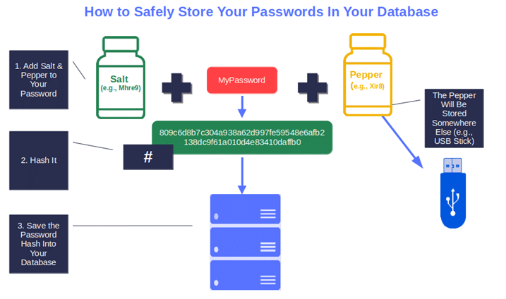 how to safely store your passwords in database