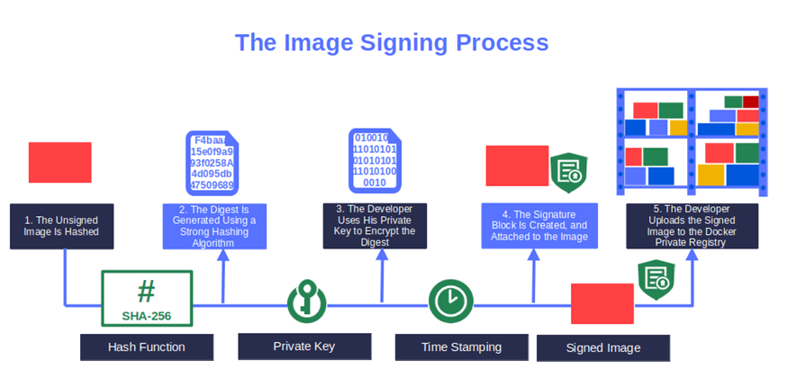 image signing process