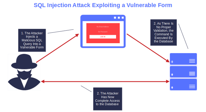 sql injection attack exploiting
