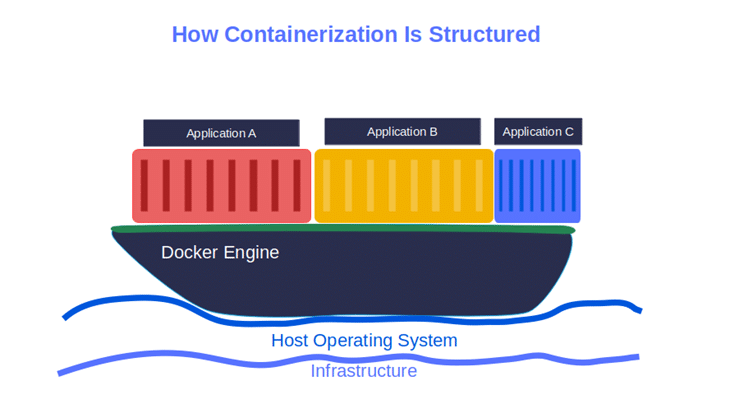 structure of software containers