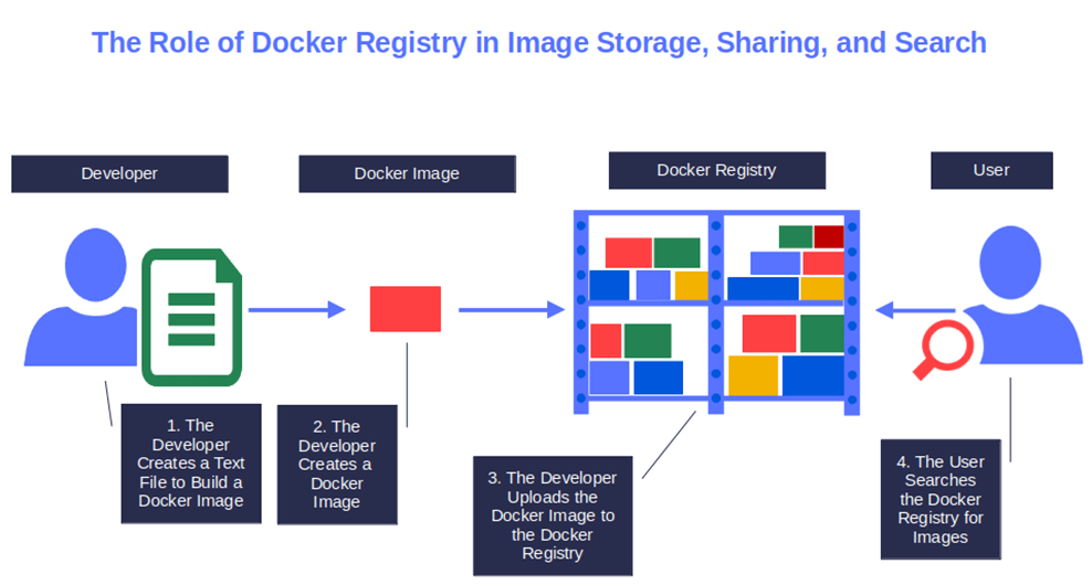 the role of docker registry in image storage