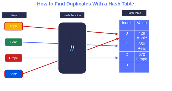 example of how a hash table can help you find duplications