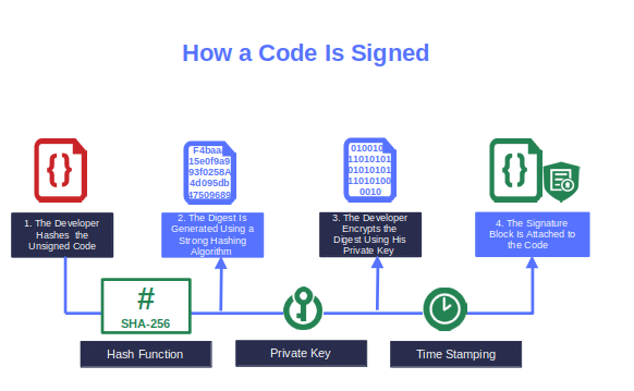 how a developer can sign his code with code signing