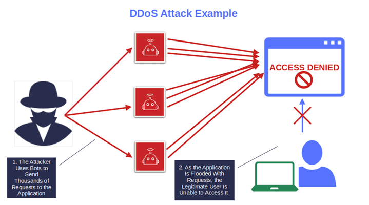 how ddos attack can make an application unavailable