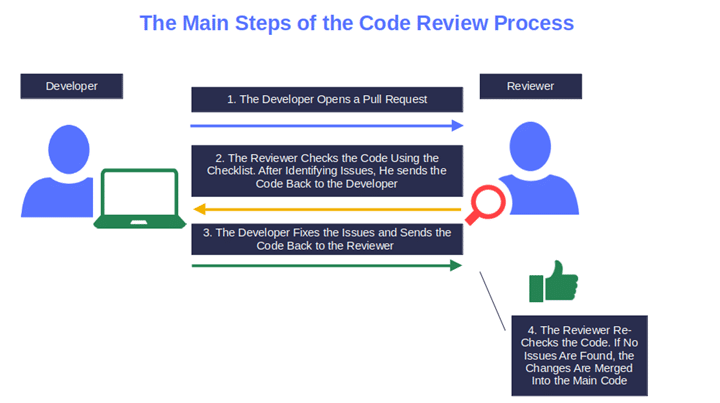 how the code review process works