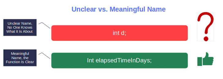 unclear vs meaningful name