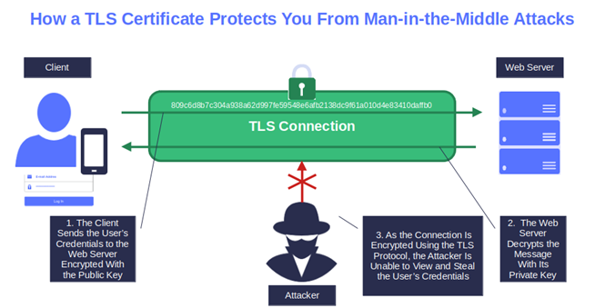 check for connections protected by https
