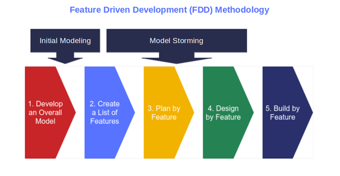 feature driven development methodology