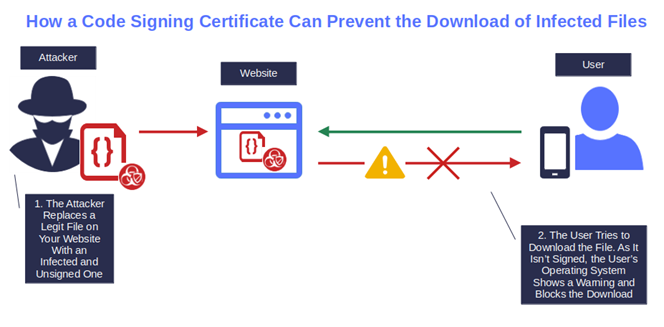 how code signing prevent download malicious files