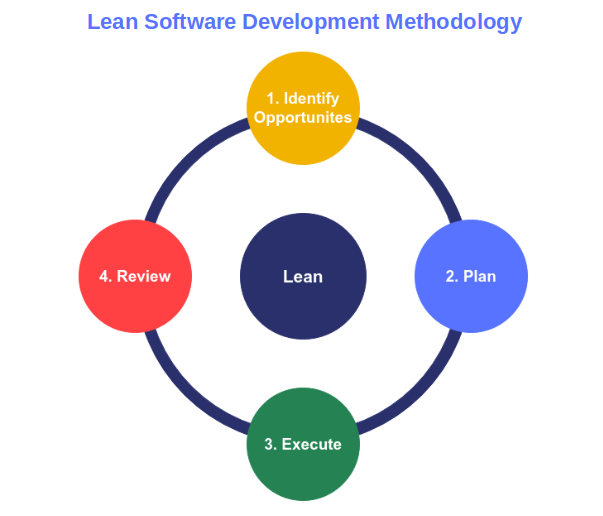 lean software development methodology