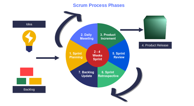scrum process phases