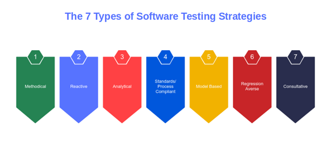seven most popular types of software testing strategies