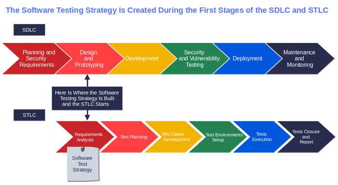 software testing strategy fits into sdlc and stlc