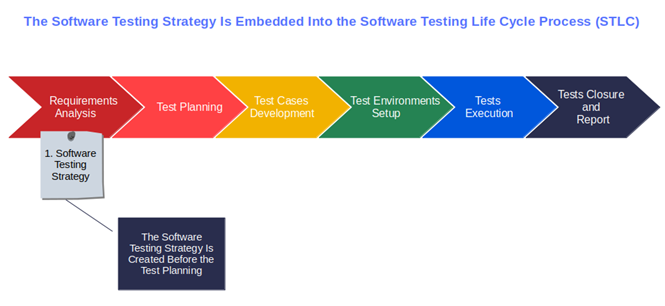 software testing strategy is embedded into the stlc