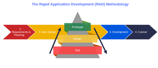 the rapid application development methodology