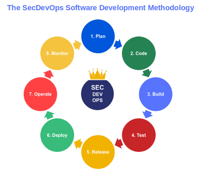 the secdevops software development methodology