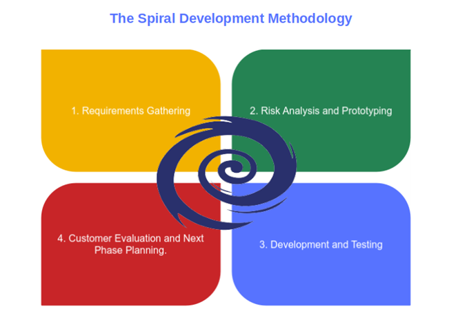 the spiral development methodology