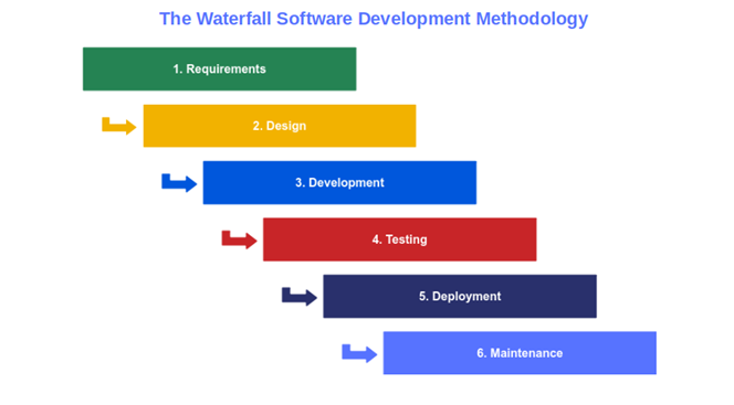 the waterfall software development methodology