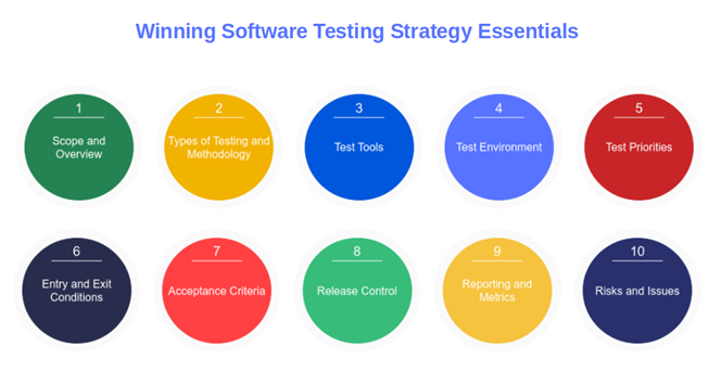 top notch software testing strategy