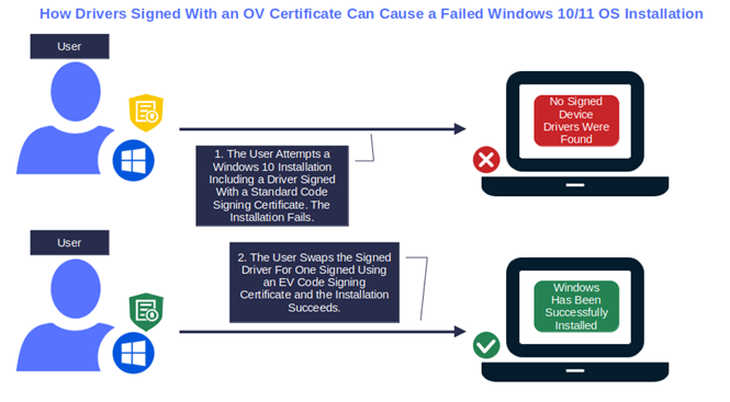 drivers signed with ov certificates