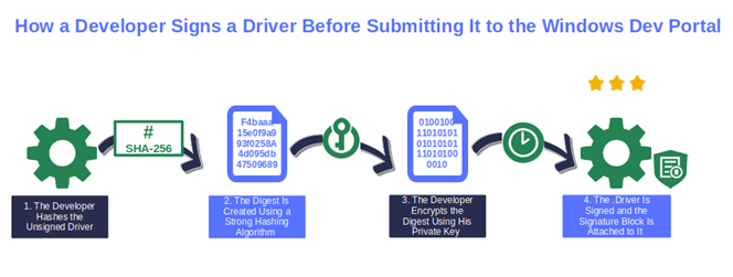 how windows driver code signing process works